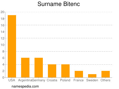 Surname Bitenc