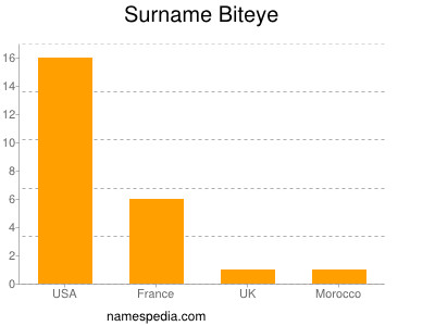 Surname Biteye