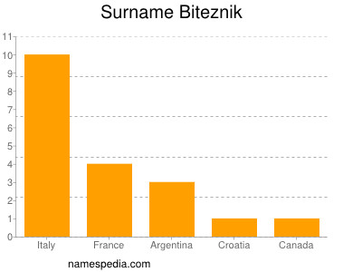 Surname Biteznik