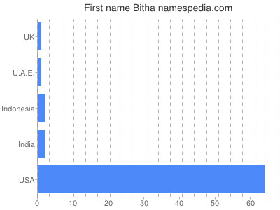 Given name Bitha
