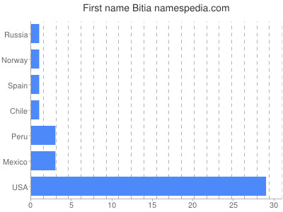 Given name Bitia
