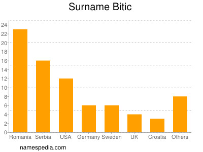 Surname Bitic