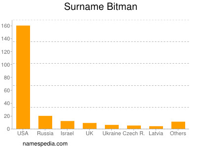 Surname Bitman