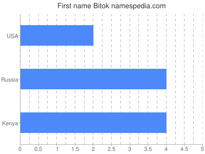 Given name Bitok