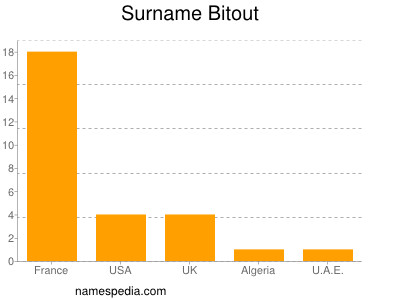 Surname Bitout