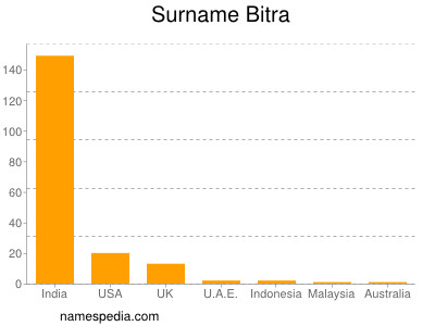 Surname Bitra