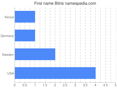 Given name Bitris