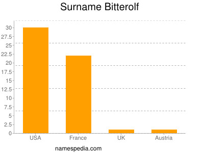 Surname Bitterolf