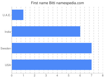 Given name Bitti