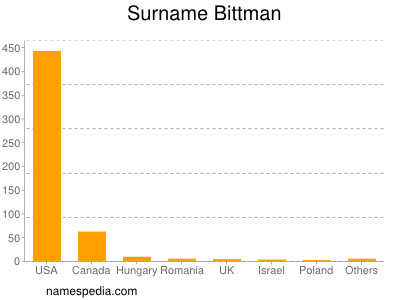 Surname Bittman