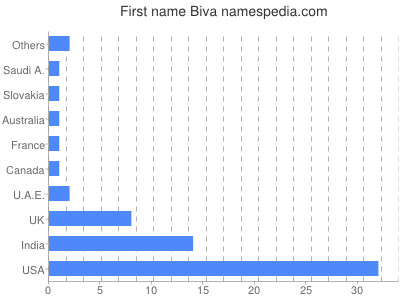 Given name Biva