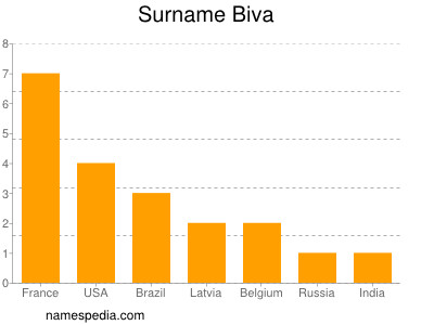 Surname Biva