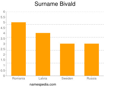 Surname Bivald
