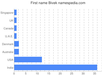 Given name Bivek