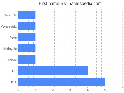 Given name Bivi