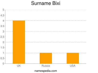 Surname Bixi