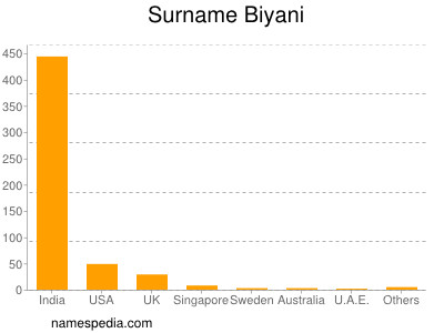 Surname Biyani