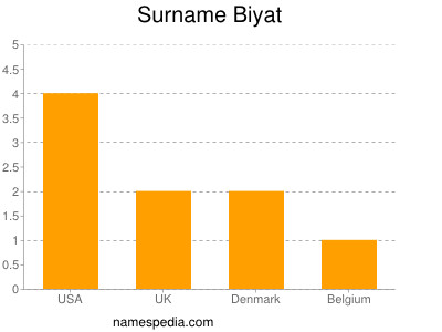 Surname Biyat