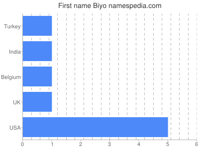 Given name Biyo