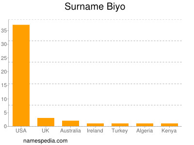 Surname Biyo