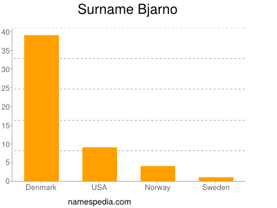 Surname Bjarno