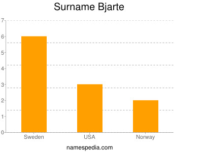 Surname Bjarte