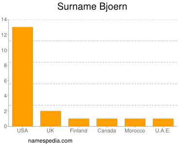 Surname Bjoern