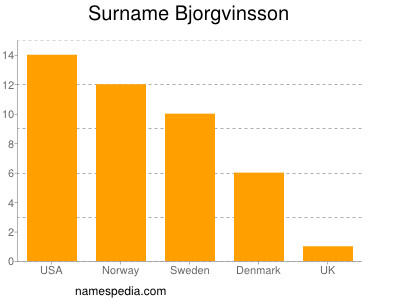 Surname Bjorgvinsson