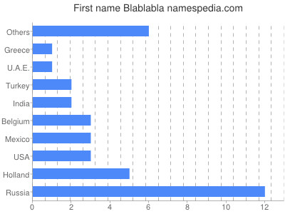 Given name Blablabla