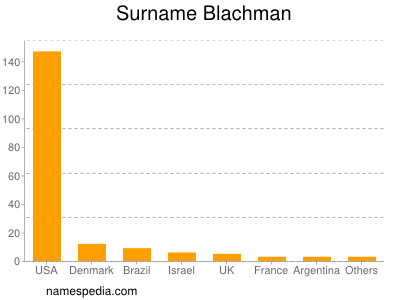 Surname Blachman