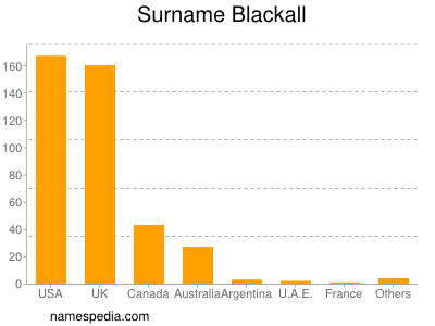 Surname Blackall