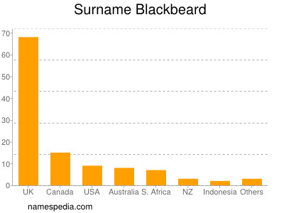 Surname Blackbeard