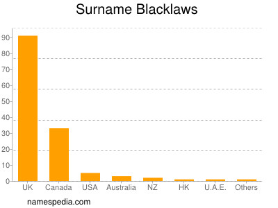 Surname Blacklaws
