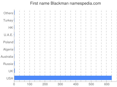 Given name Blackman