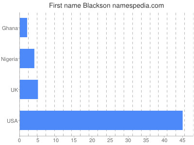 Given name Blackson