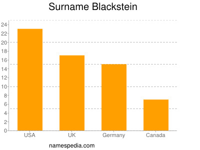 Surname Blackstein