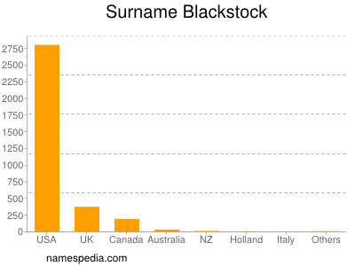 Surname Blackstock