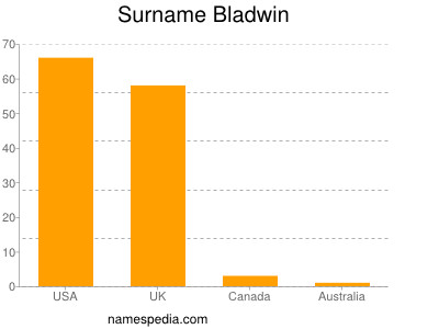 Surname Bladwin