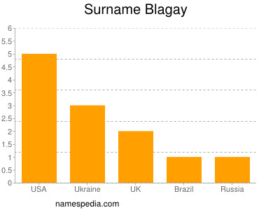 Surname Blagay