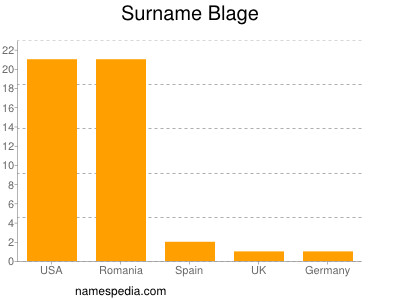 Surname Blage