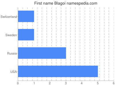 Given name Blagoi