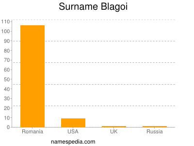 Surname Blagoi