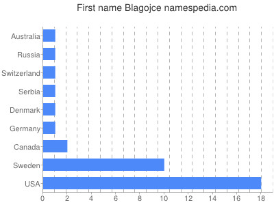 Given name Blagojce