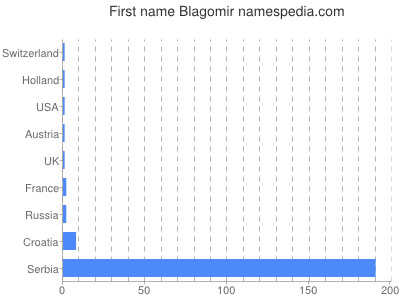 Given name Blagomir
