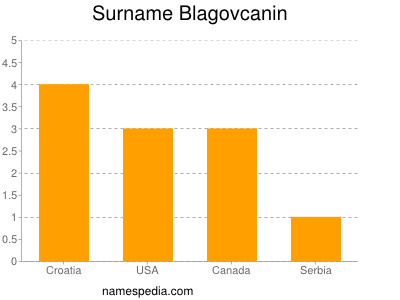 Surname Blagovcanin