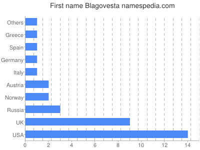 Given name Blagovesta