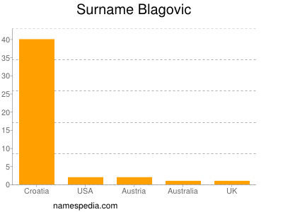 Surname Blagovic