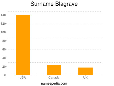Surname Blagrave