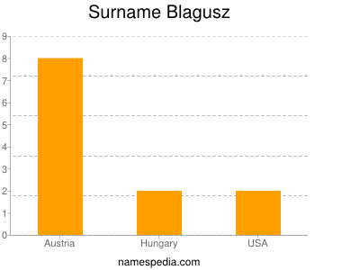 Surname Blagusz