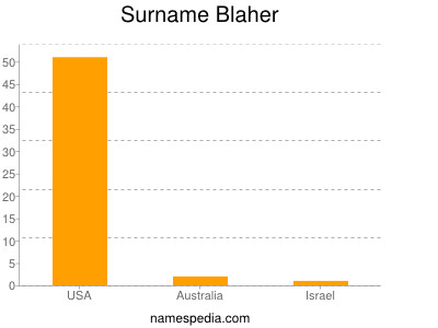 Surname Blaher